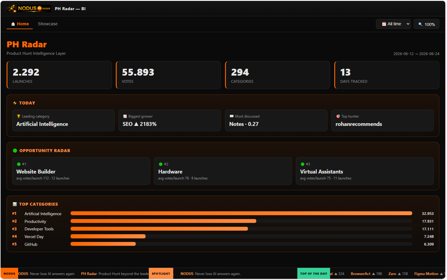 PH Radar BI dashboard home with Launches, Votes, Categories and Days KPIs, an Opportunity Radar and Top Categories