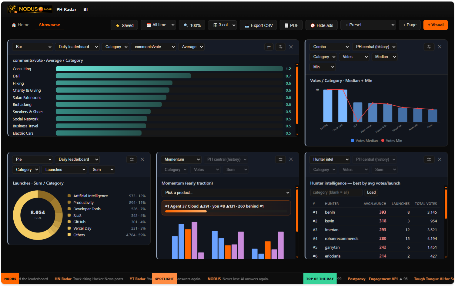 PH Radar BI dashboard — a board of custom visuals built from live Product Hunt data: bar, pie, combo and momentum charts
